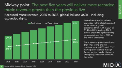 Stabile Kurve: die kommenden fünf Jahre sollen im globalen Musikmarkt höhere Umsatzzuwächse bringen als die derzeit jüngsten fünf Jahre, prognostizieren die Marktforscher:innen von Midia Research. Foto: „MIDiA Research Global Music Forecasts 2025 2033“, „Preview“, Screenshot