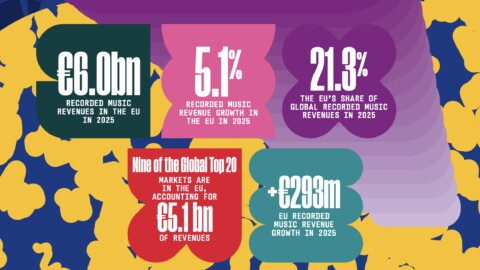 IFPI Music in the EU 2026 Solides Plus, das eine kultur- und wirtschaftspolitische Botschaft transportieren soll: ausgewählte Kennziffern aus dem IFPI-Jahresbericht zum europäischen Musikmarkt. Foto: „Music in the EU 2026“, Seite 6, Screenshot