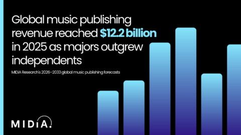 Grafik by Midia Research Dynamisches Symbolbild mit halluzinierter Kurve: das Musikverlagswesen wächst nach Hochrechnungen von Midia Research kräftiger und sei zudem „breiter aufgestellt“ als der Recorded-Musikmarkt. Foto: Midia Research