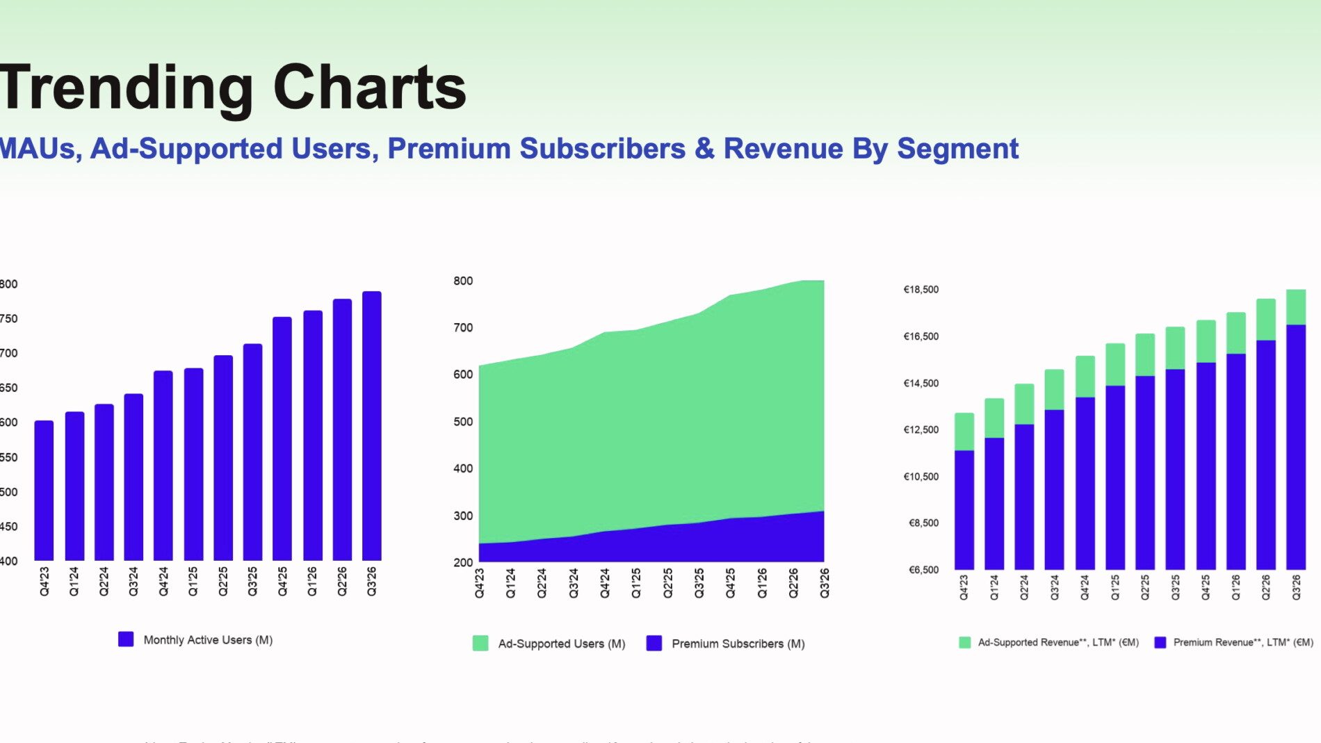 Freundlicher Trend beim Marktführer im Musikstreaming: bei Spotify wuchs im dritten Quartal 2026 die Zahl der monatlich mindestens einmal aktiven Nutzer:innen (MAUs) ebenso wie die der verkauften Abos und die Gesamteinnahmen. Foto: Spotify-Präsentation "Q3 2026 Update"