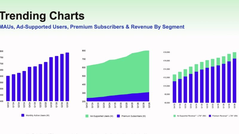 Freundlicher Trend beim Marktführer im Musikstreaming: bei Spotify wuchs im dritten Quartal 2026 die Zahl der monatlich mindestens einmal aktiven Nutzer:innen (MAUs) ebenso wie die der verkauften Abos und die Gesamteinnahmen. Foto: Spotify-Präsentation "Q3 2026 Update"